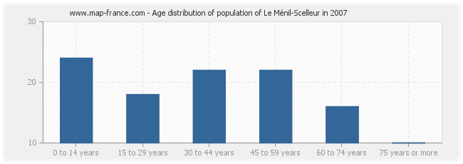 Age distribution of population of Le Ménil-Scelleur in 2007